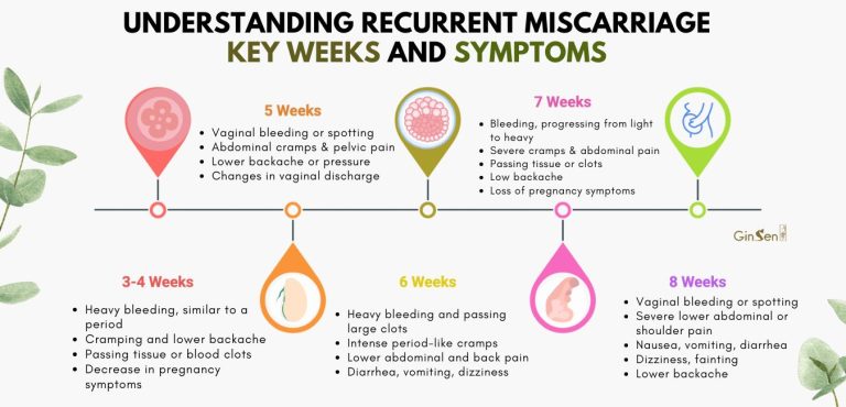 Recurrent Miscarriage Keyweeks and Symptoms